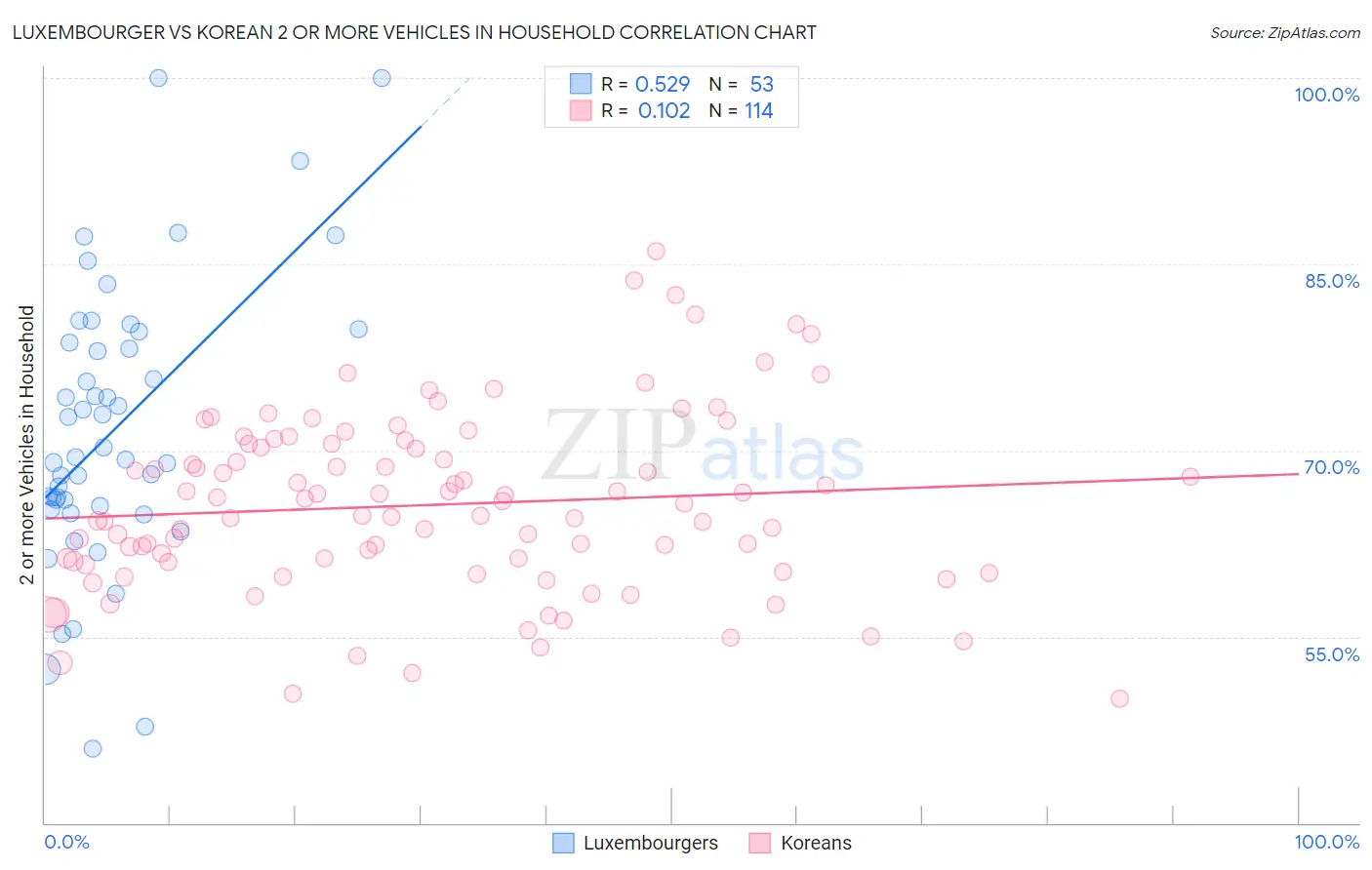 Luxembourger vs Korean 2 or more Vehicles in Household