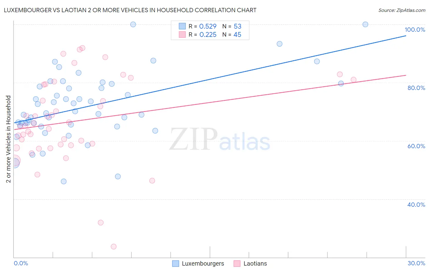 Luxembourger vs Laotian 2 or more Vehicles in Household