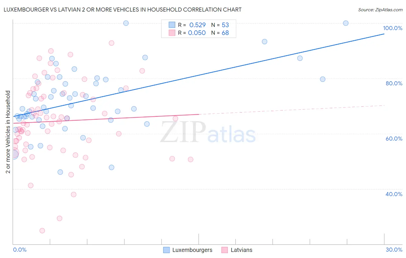Luxembourger vs Latvian 2 or more Vehicles in Household