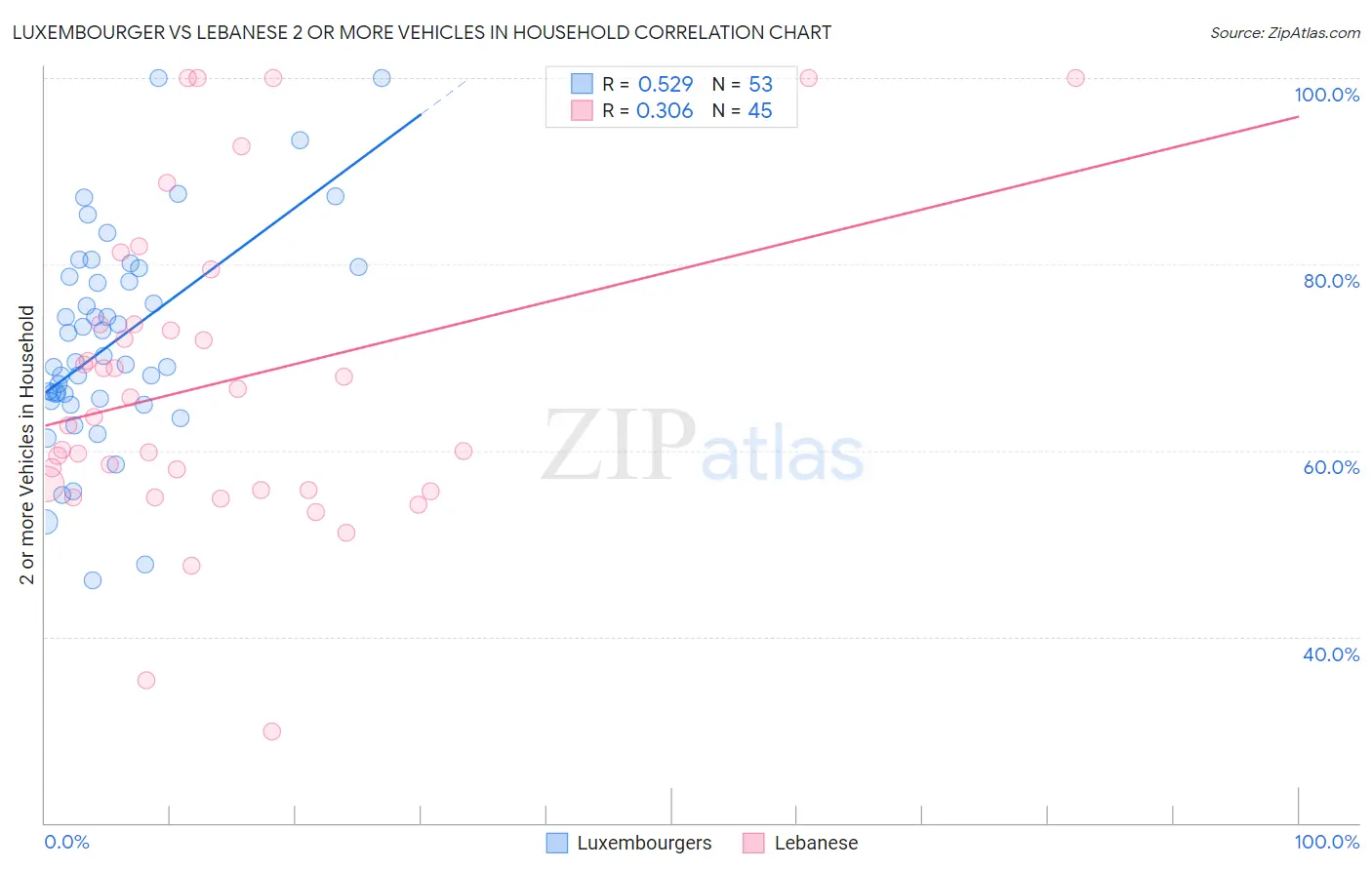 Luxembourger vs Lebanese 2 or more Vehicles in Household