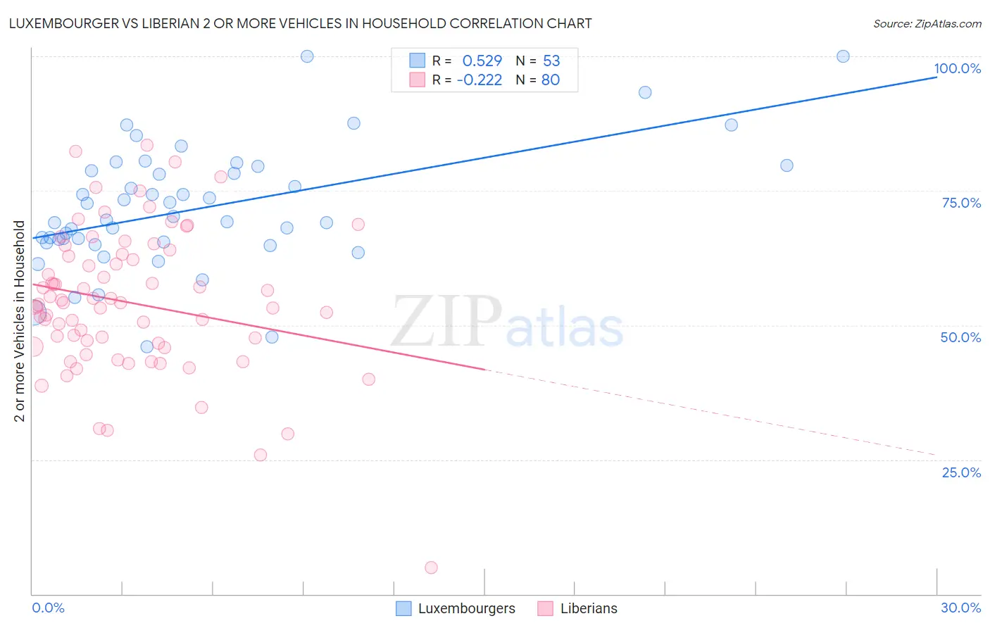 Luxembourger vs Liberian 2 or more Vehicles in Household