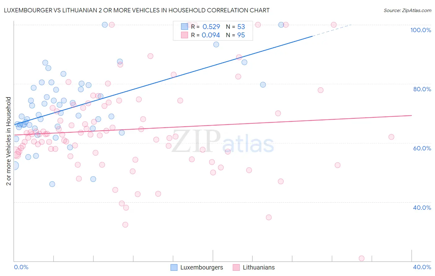Luxembourger vs Lithuanian 2 or more Vehicles in Household
