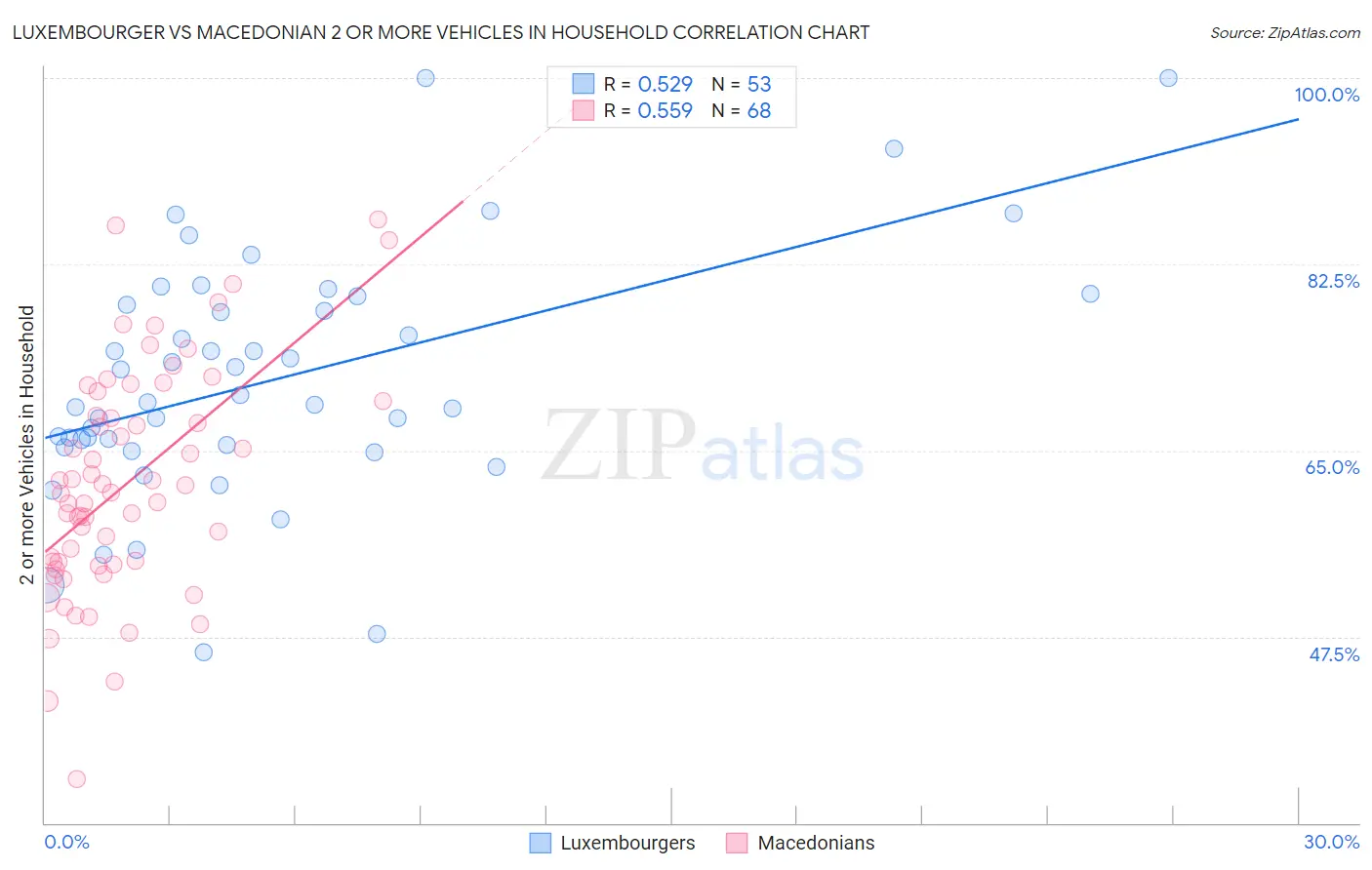 Luxembourger vs Macedonian 2 or more Vehicles in Household