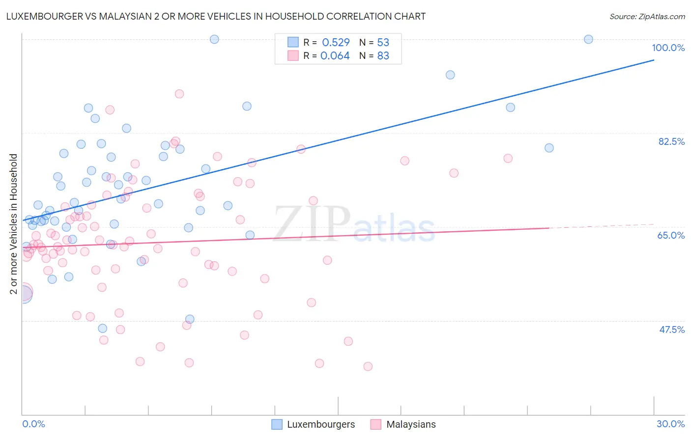 Luxembourger vs Malaysian 2 or more Vehicles in Household