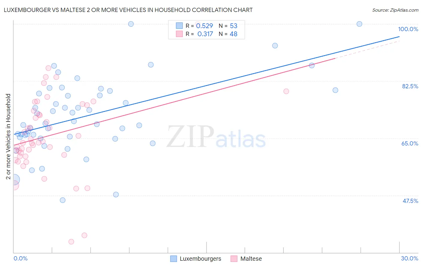 Luxembourger vs Maltese 2 or more Vehicles in Household