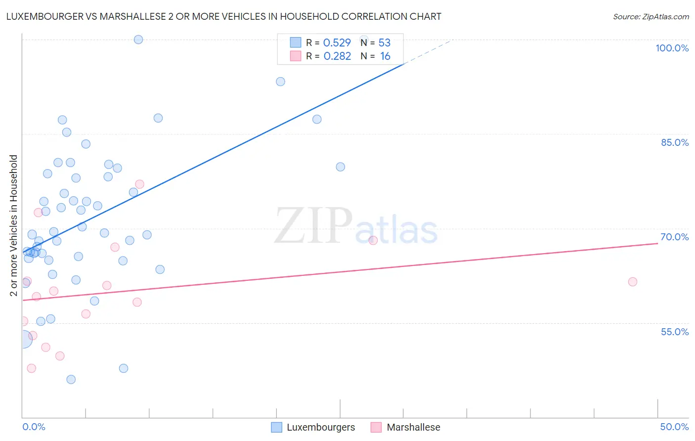 Luxembourger vs Marshallese 2 or more Vehicles in Household