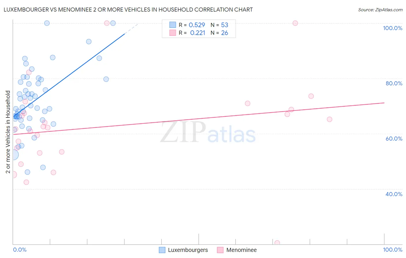 Luxembourger vs Menominee 2 or more Vehicles in Household