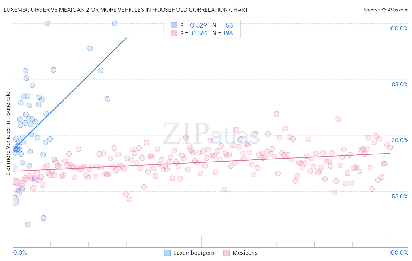 Luxembourger vs Mexican 2 or more Vehicles in Household