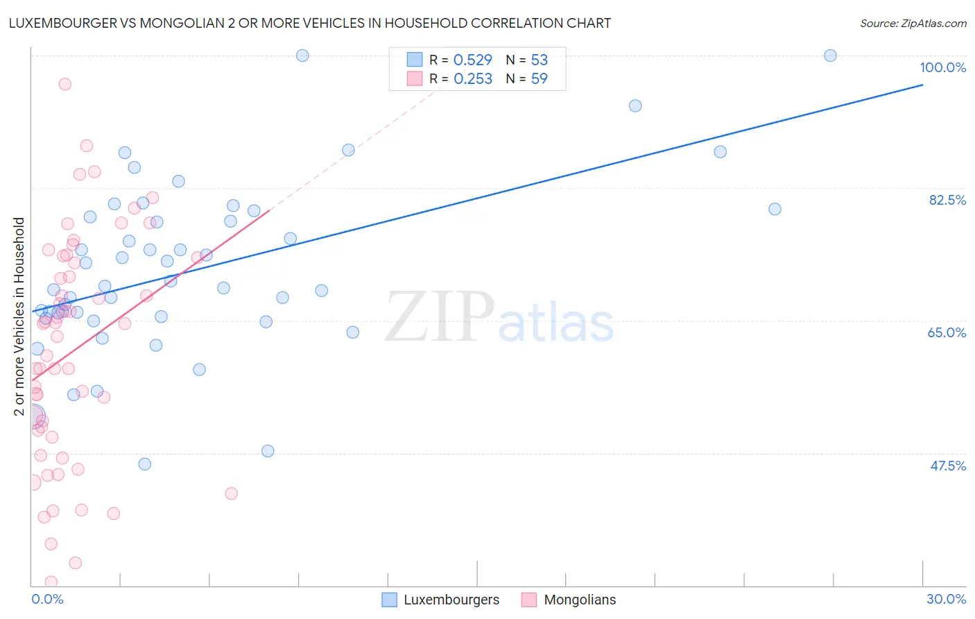 Luxembourger vs Mongolian 2 or more Vehicles in Household