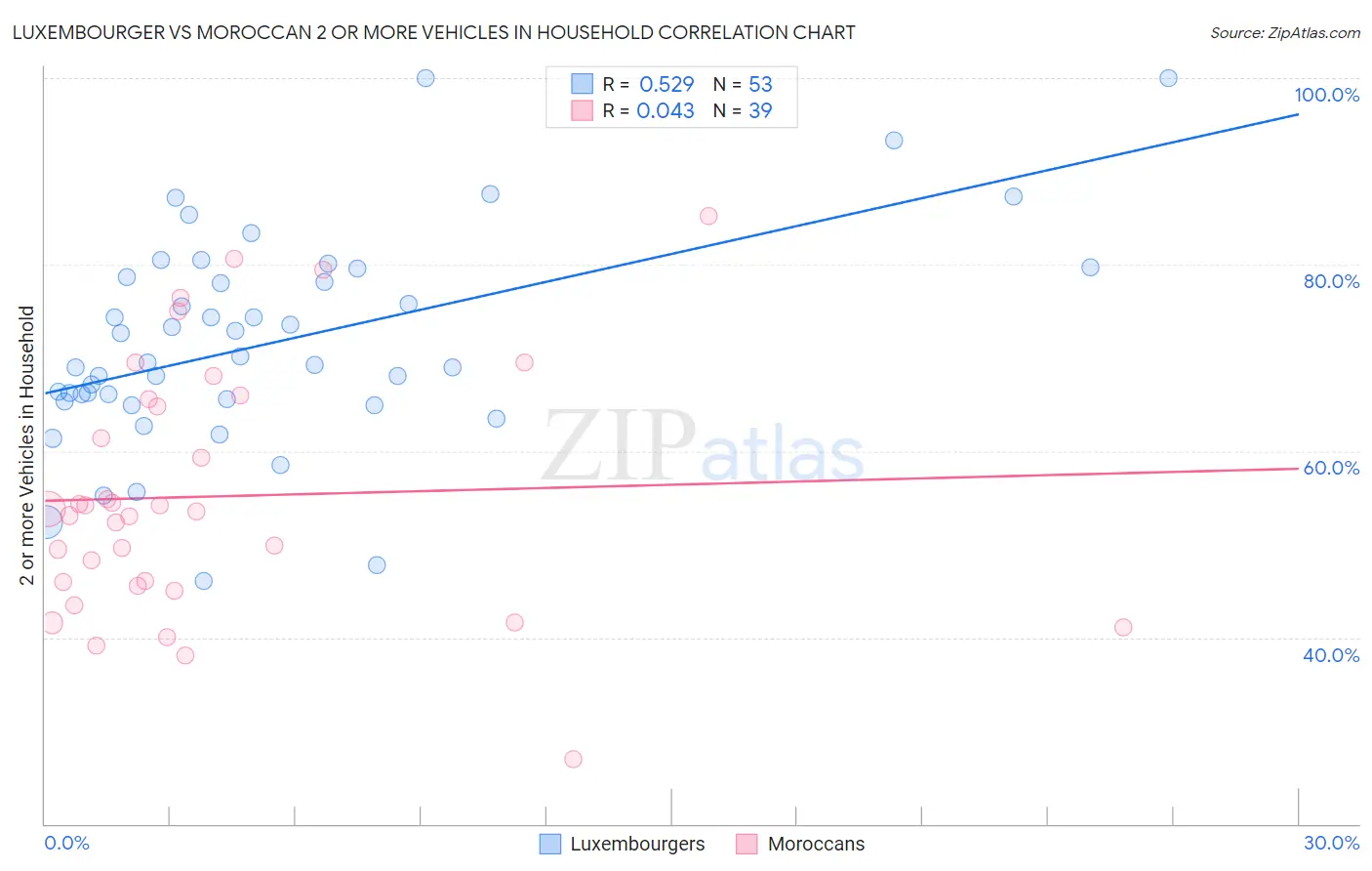 Luxembourger vs Moroccan 2 or more Vehicles in Household