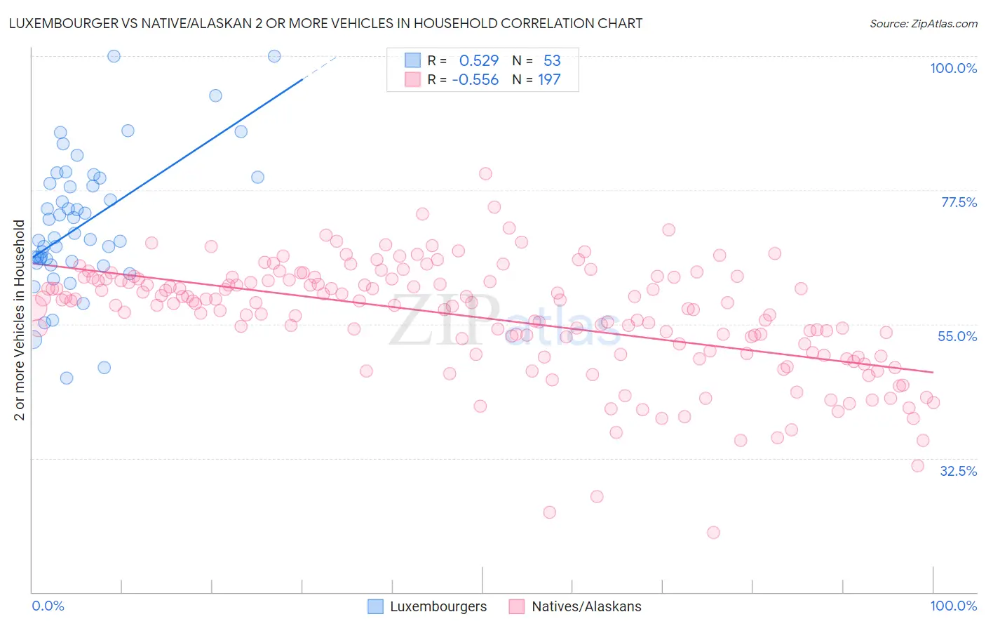 Luxembourger vs Native/Alaskan 2 or more Vehicles in Household