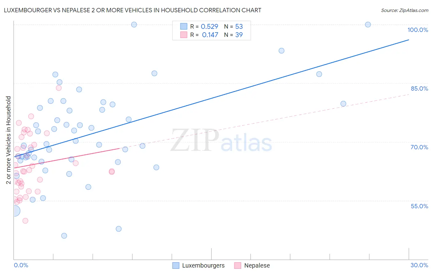 Luxembourger vs Nepalese 2 or more Vehicles in Household