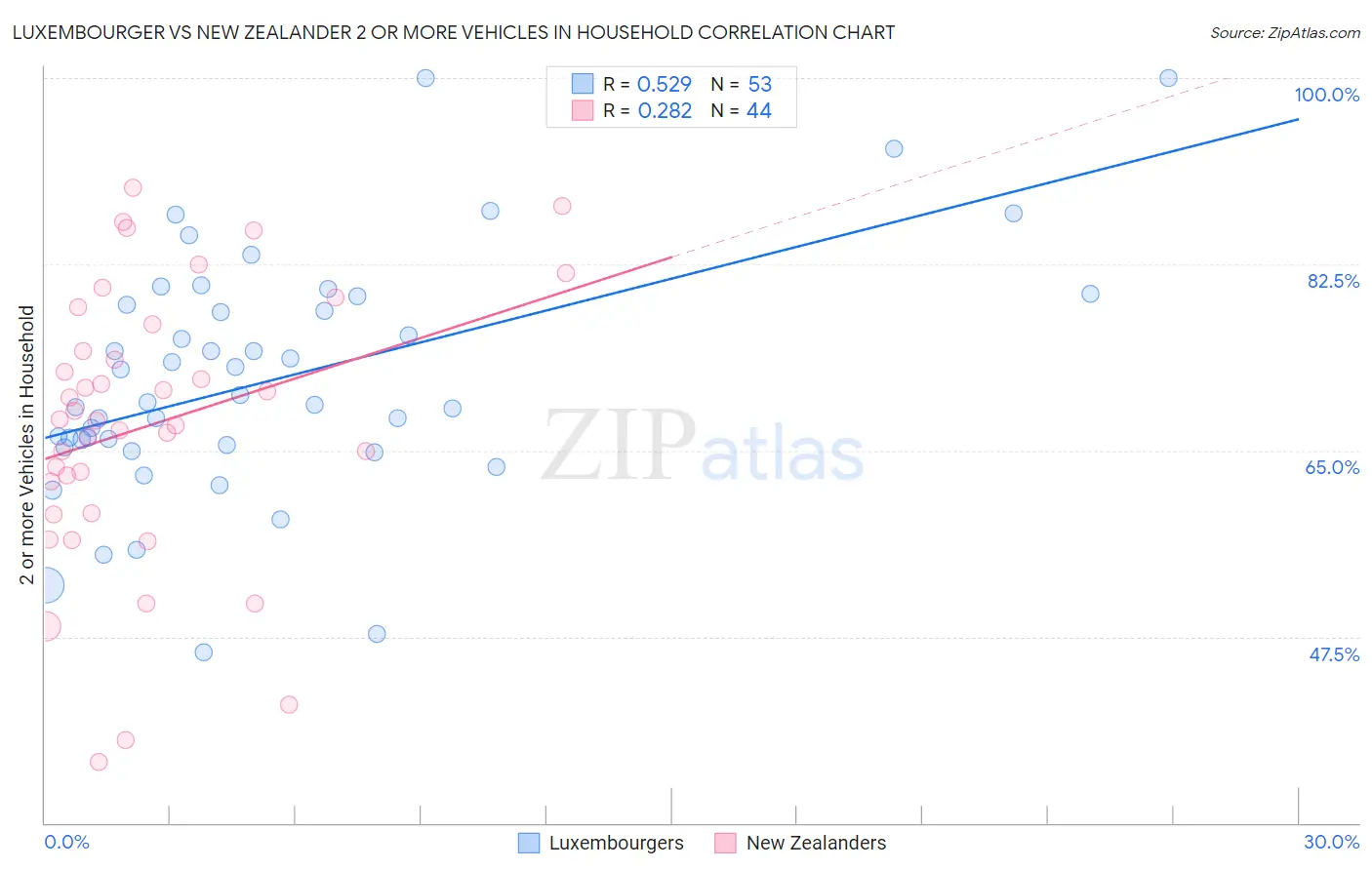 Luxembourger vs New Zealander 2 or more Vehicles in Household