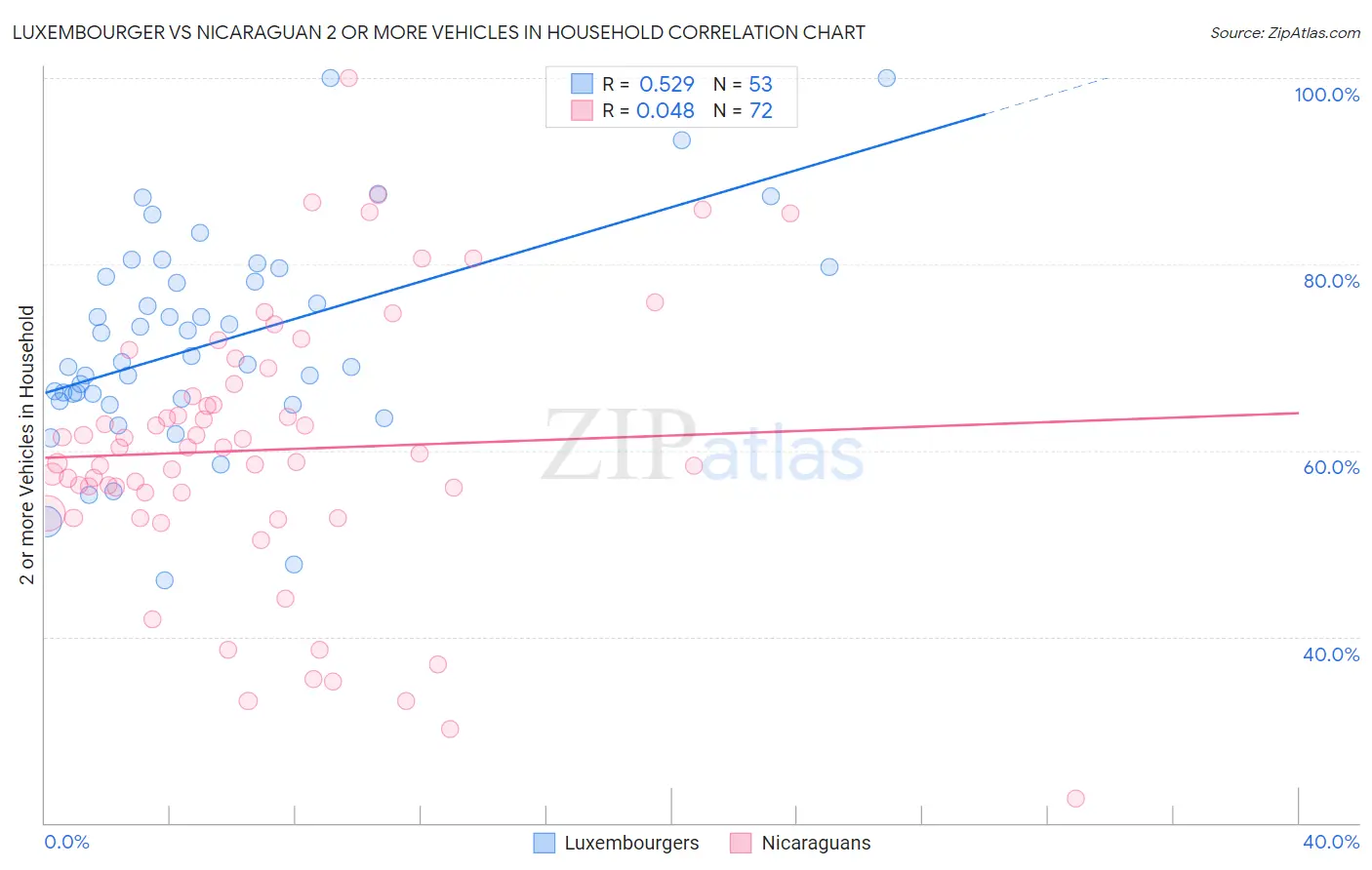 Luxembourger vs Nicaraguan 2 or more Vehicles in Household