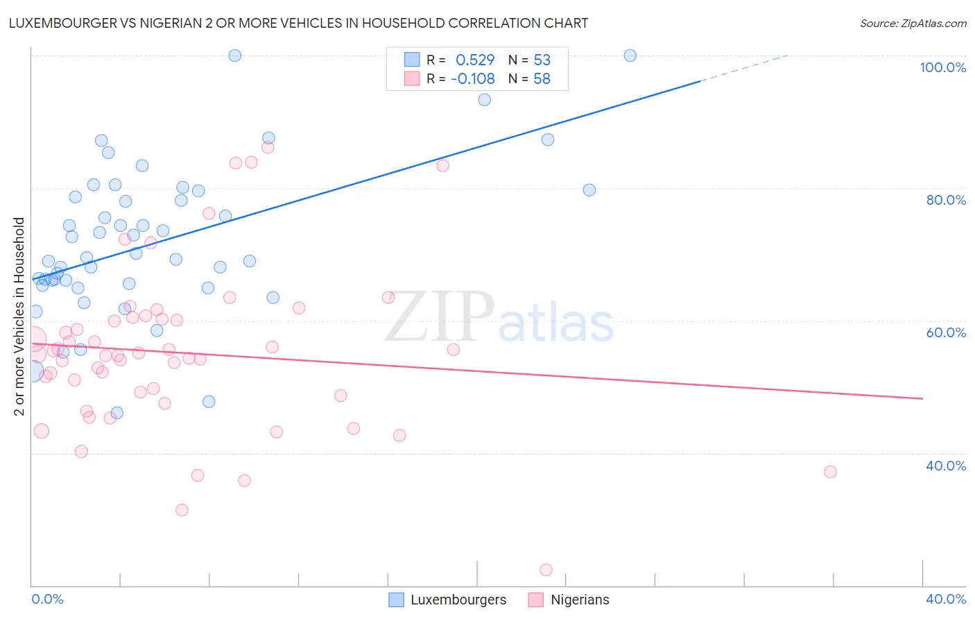 Luxembourger vs Nigerian 2 or more Vehicles in Household