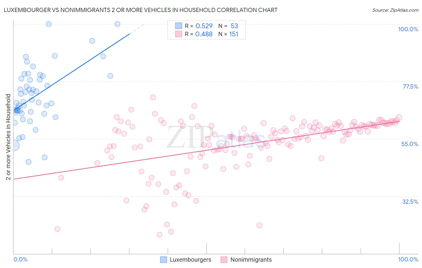 Luxembourger vs Nonimmigrants 2 or more Vehicles in Household