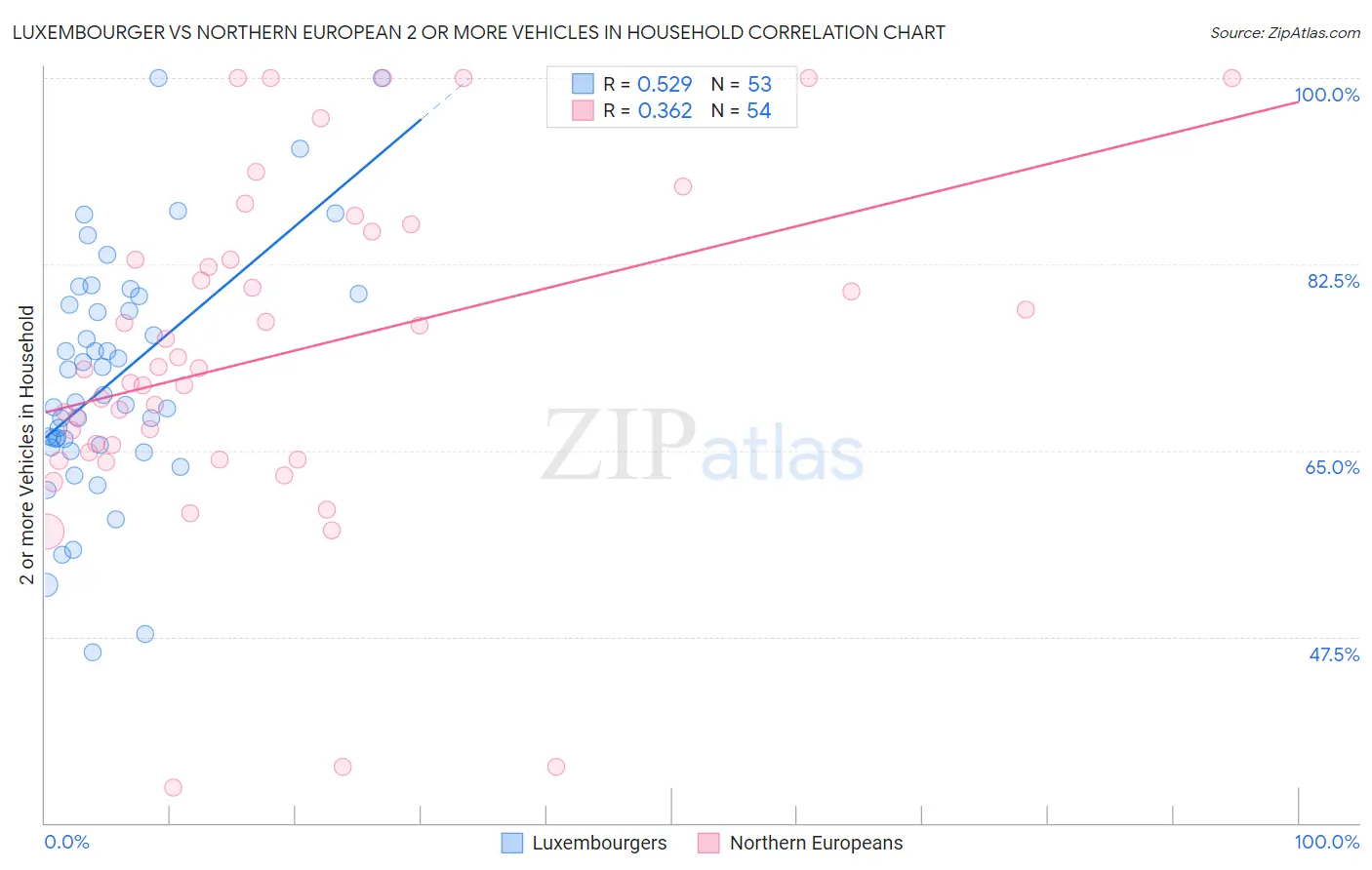 Luxembourger vs Northern European 2 or more Vehicles in Household