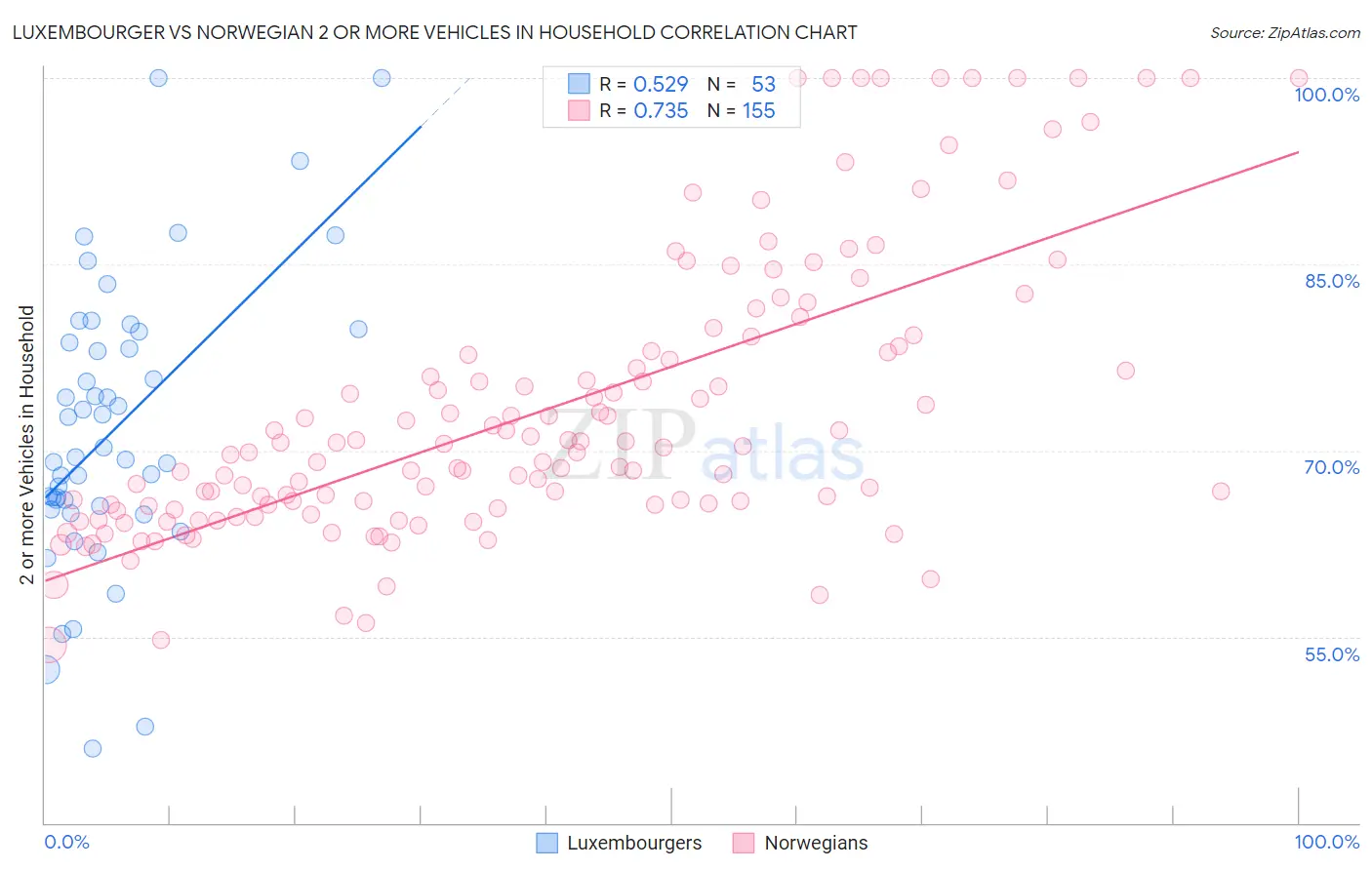 Luxembourger vs Norwegian 2 or more Vehicles in Household