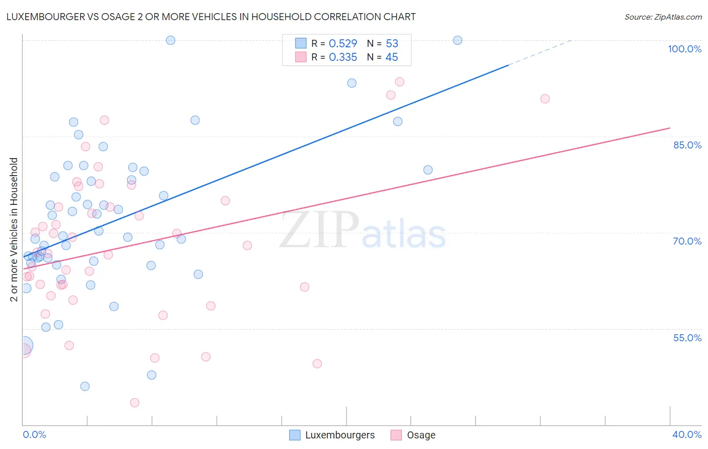 Luxembourger vs Osage 2 or more Vehicles in Household