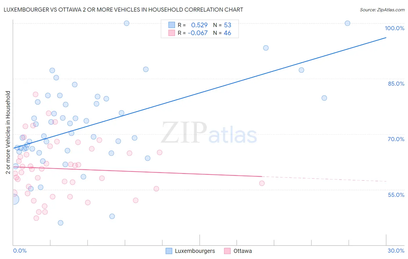 Luxembourger vs Ottawa 2 or more Vehicles in Household