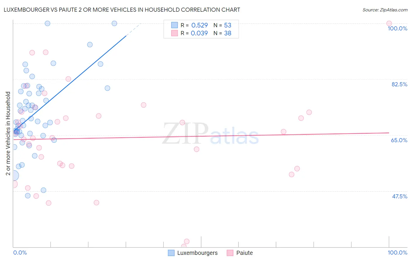Luxembourger vs Paiute 2 or more Vehicles in Household