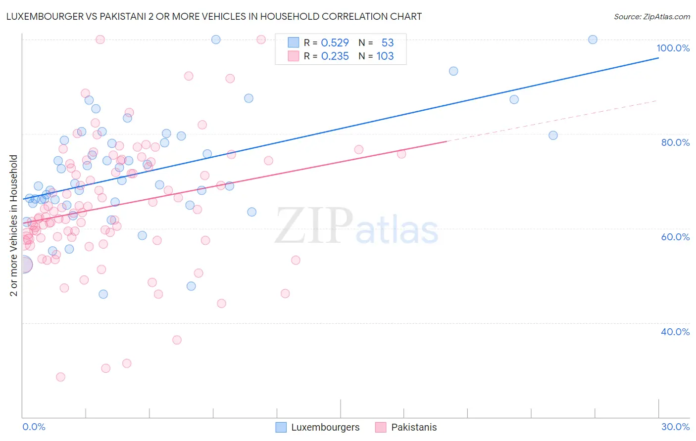 Luxembourger vs Pakistani 2 or more Vehicles in Household