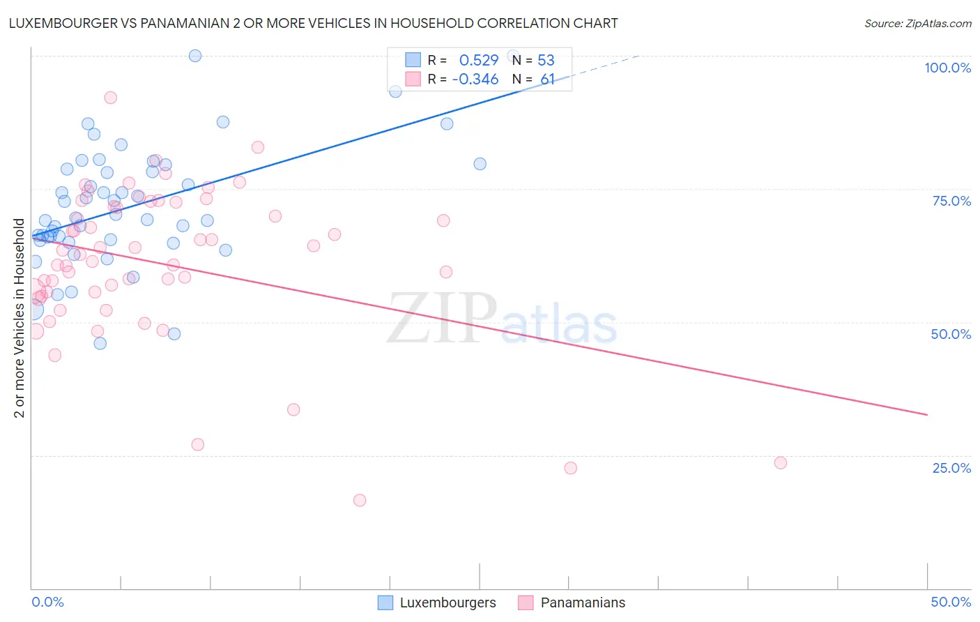 Luxembourger vs Panamanian 2 or more Vehicles in Household