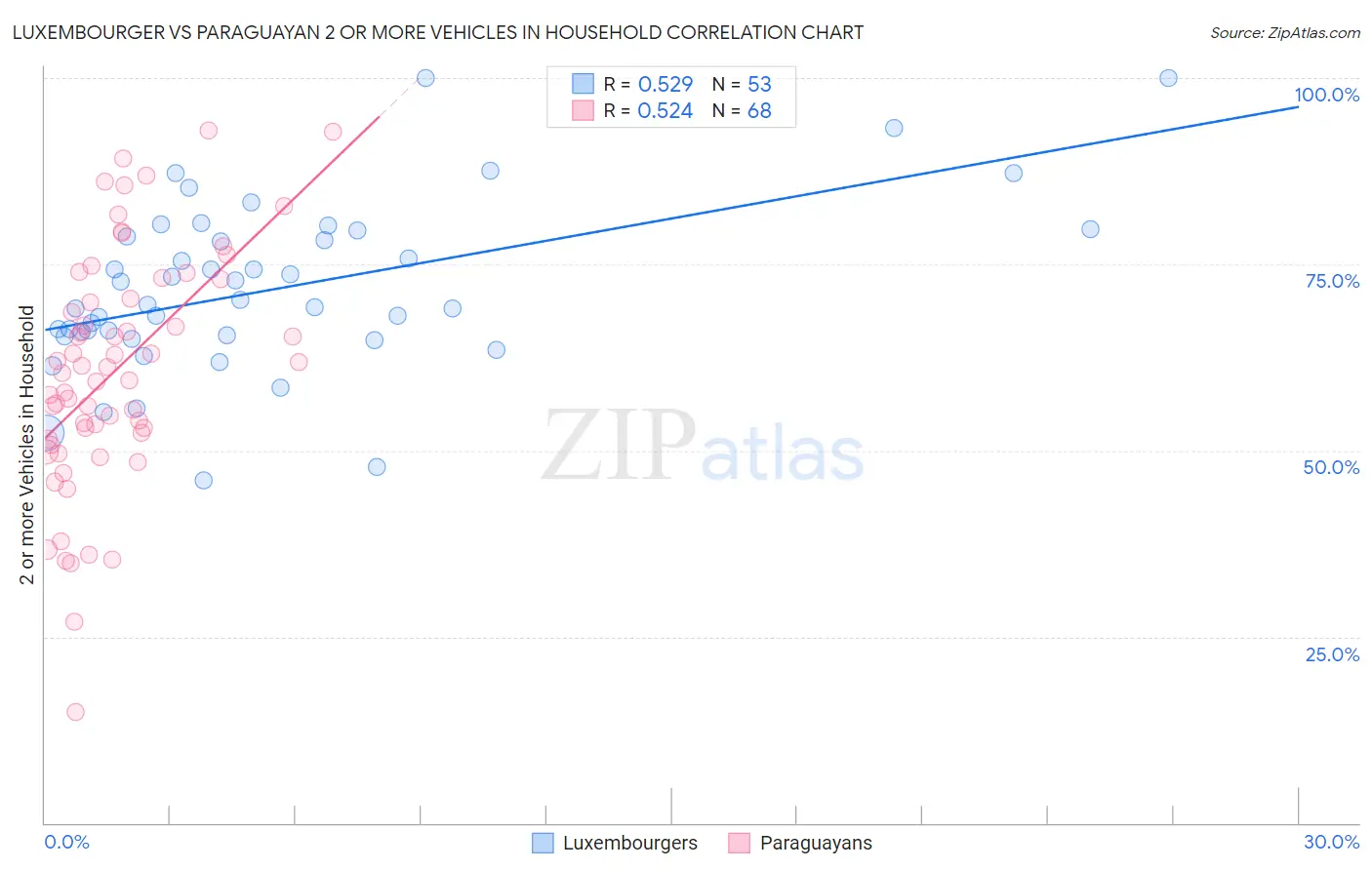 Luxembourger vs Paraguayan 2 or more Vehicles in Household