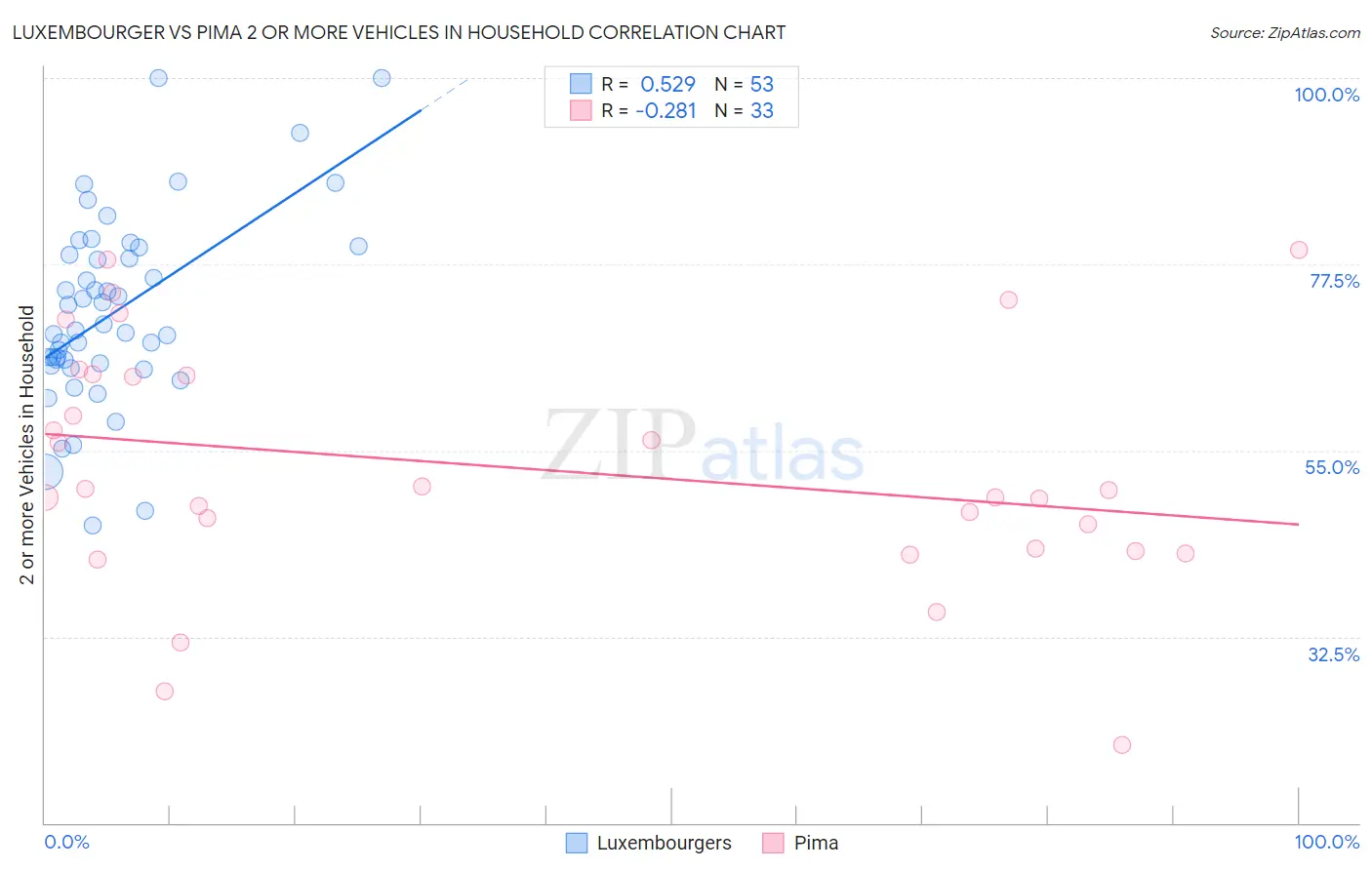 Luxembourger vs Pima 2 or more Vehicles in Household