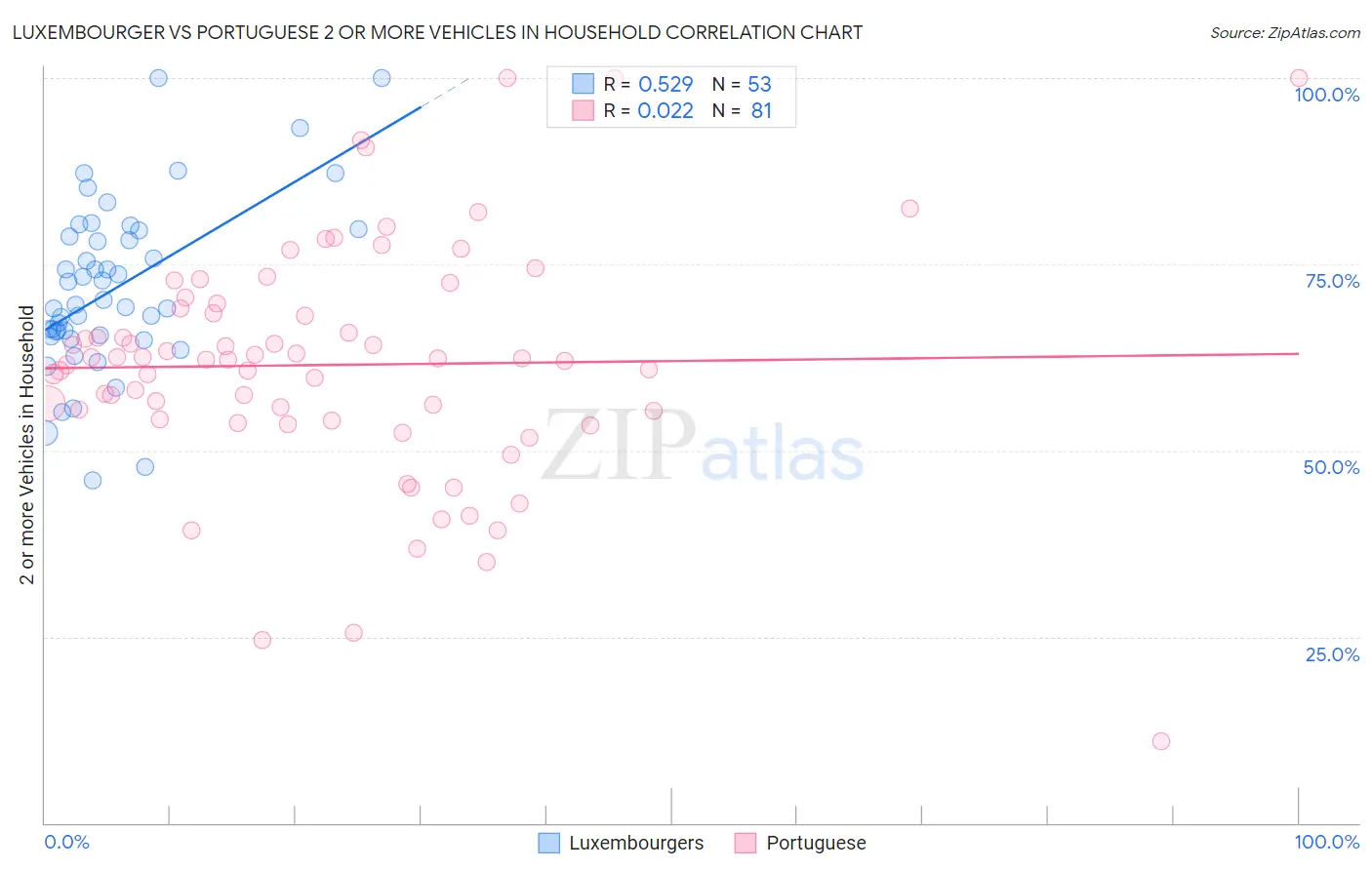 Luxembourger vs Portuguese 2 or more Vehicles in Household
