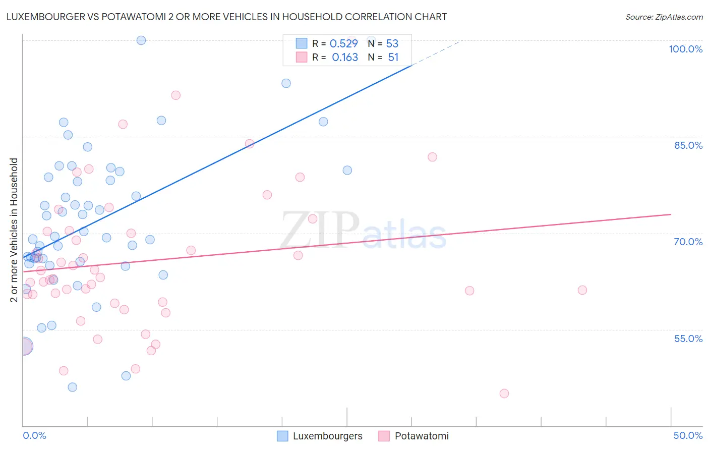 Luxembourger vs Potawatomi 2 or more Vehicles in Household