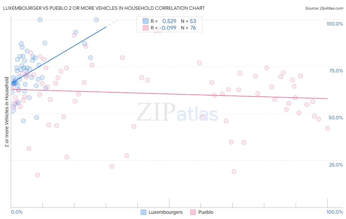 Luxembourger vs Pueblo 2 or more Vehicles in Household