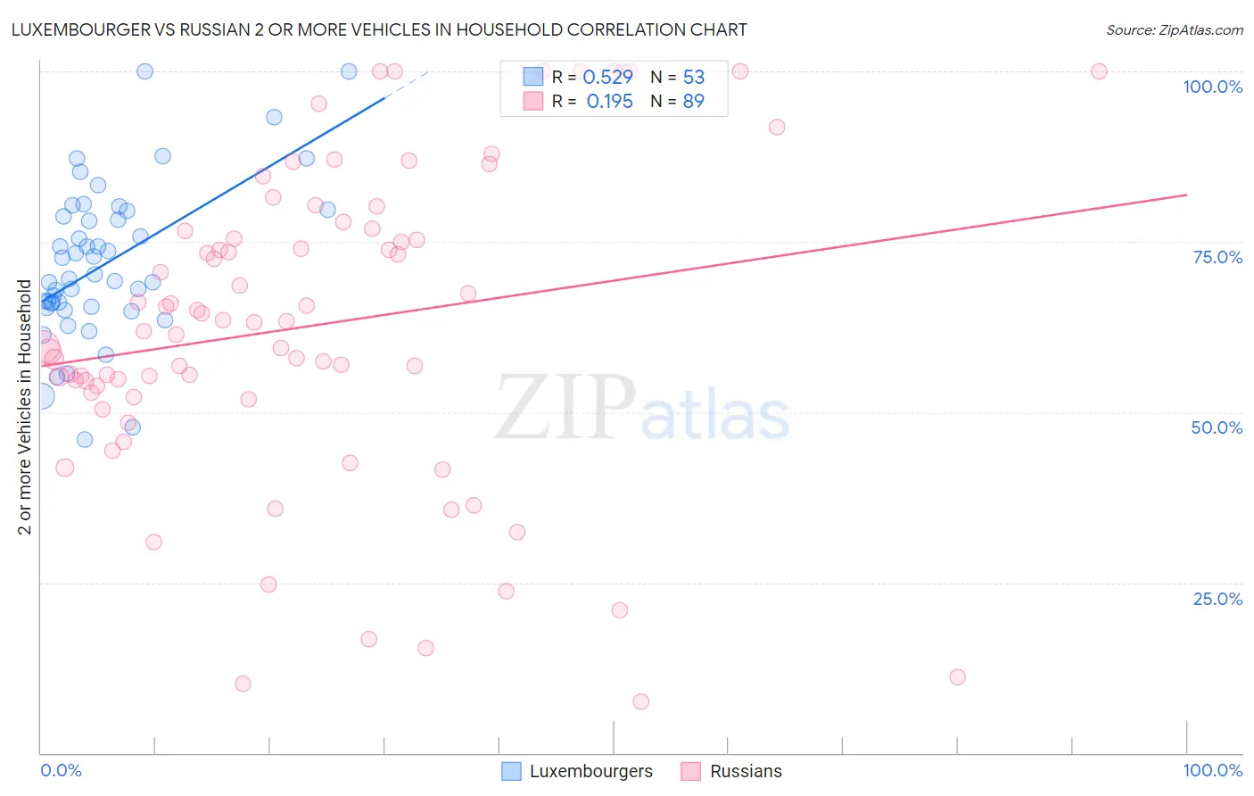 Luxembourger vs Russian 2 or more Vehicles in Household