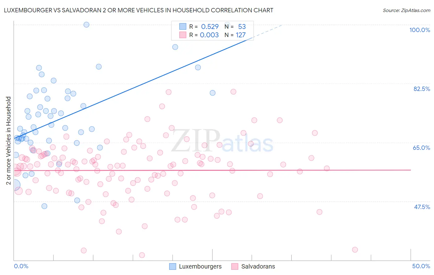 Luxembourger vs Salvadoran 2 or more Vehicles in Household