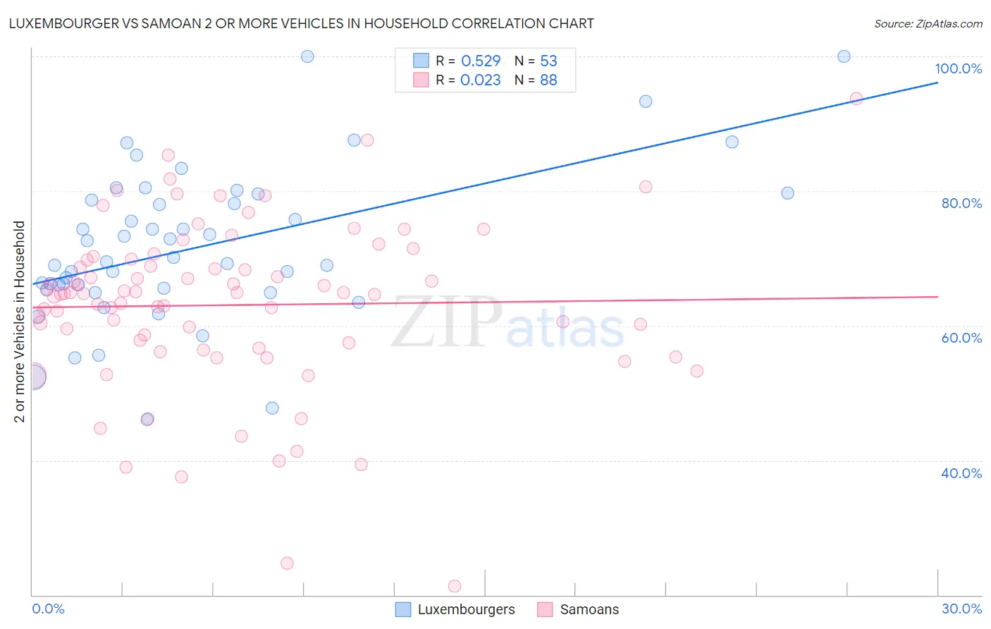 Luxembourger vs Samoan 2 or more Vehicles in Household