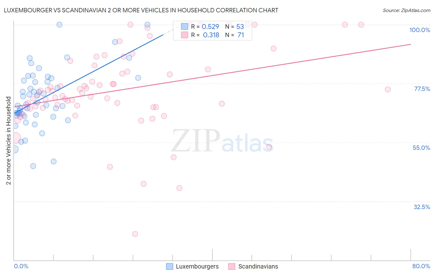 Luxembourger vs Scandinavian 2 or more Vehicles in Household