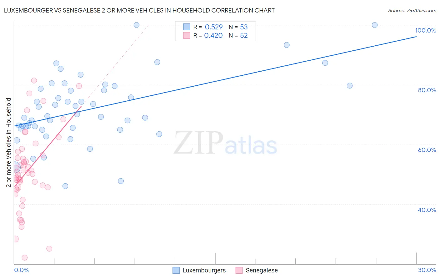 Luxembourger vs Senegalese 2 or more Vehicles in Household
