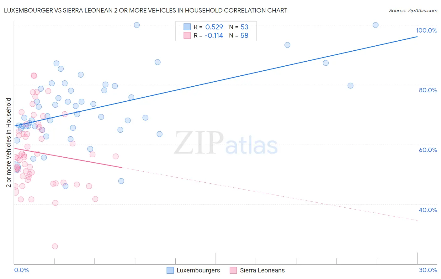 Luxembourger vs Sierra Leonean 2 or more Vehicles in Household