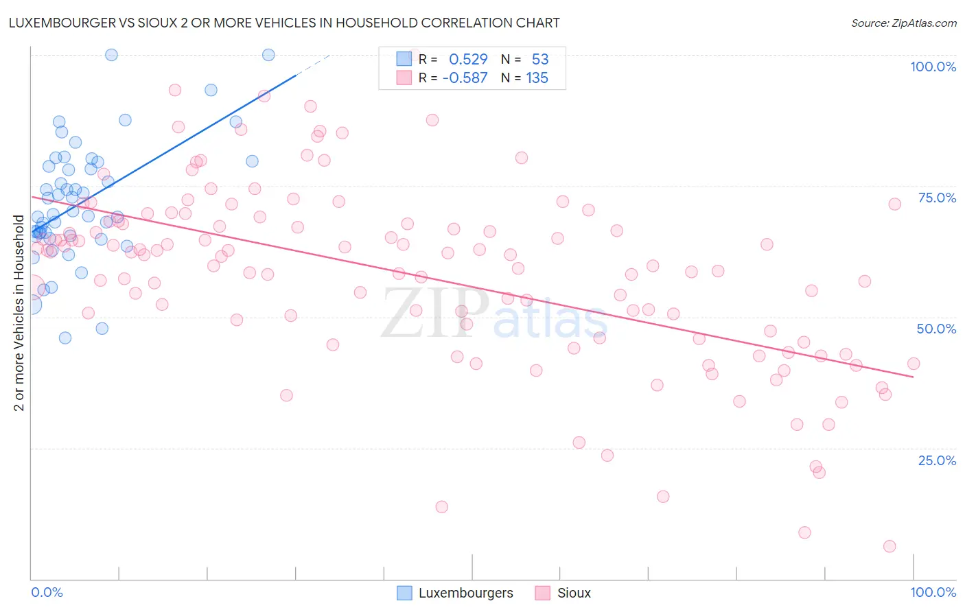 Luxembourger vs Sioux 2 or more Vehicles in Household