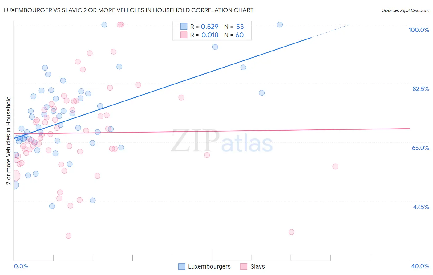 Luxembourger vs Slavic 2 or more Vehicles in Household