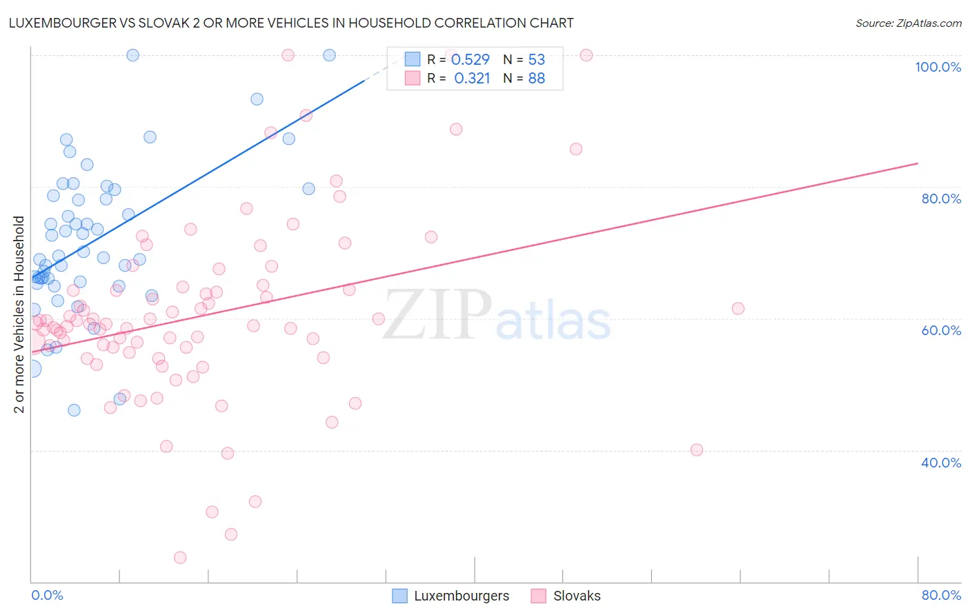 Luxembourger vs Slovak 2 or more Vehicles in Household