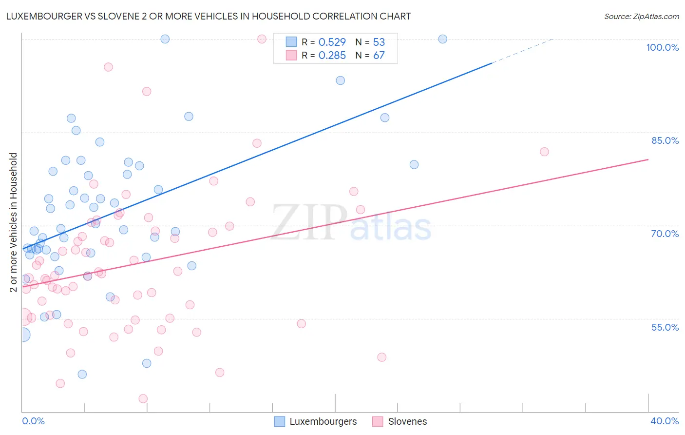 Luxembourger vs Slovene 2 or more Vehicles in Household