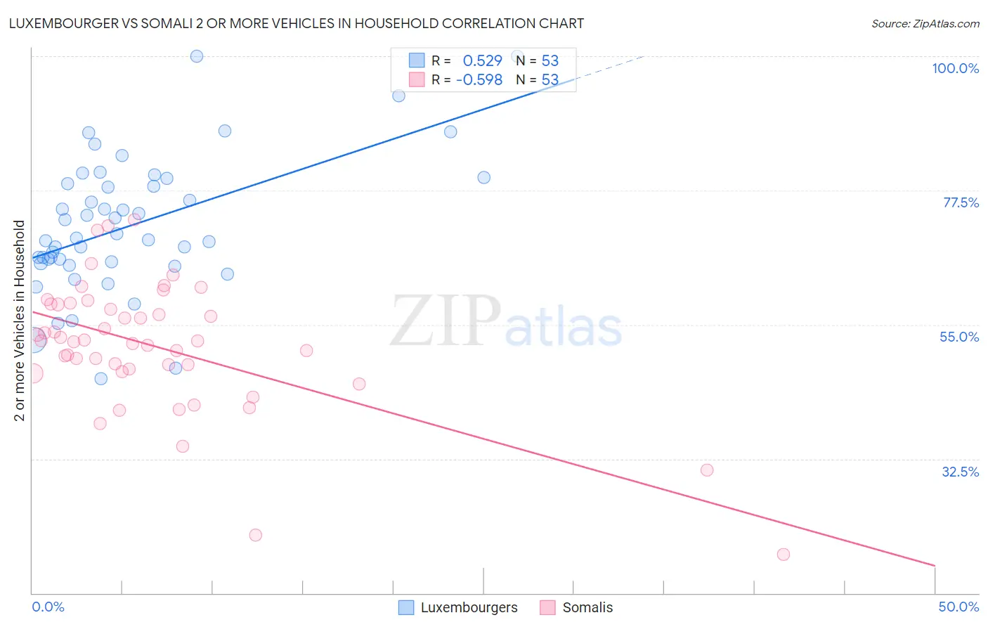 Luxembourger vs Somali 2 or more Vehicles in Household