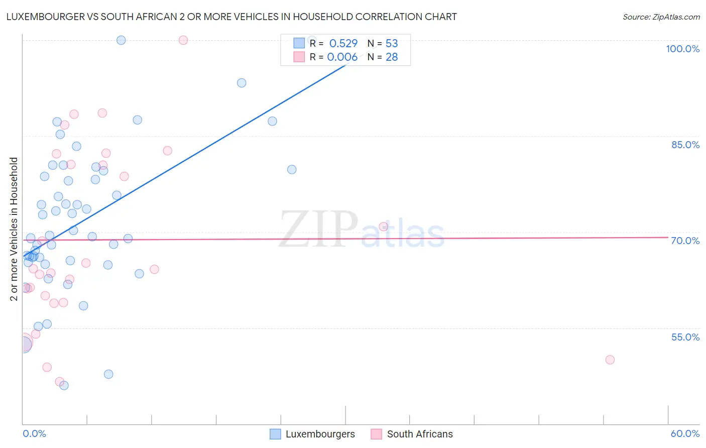 Luxembourger vs South African 2 or more Vehicles in Household