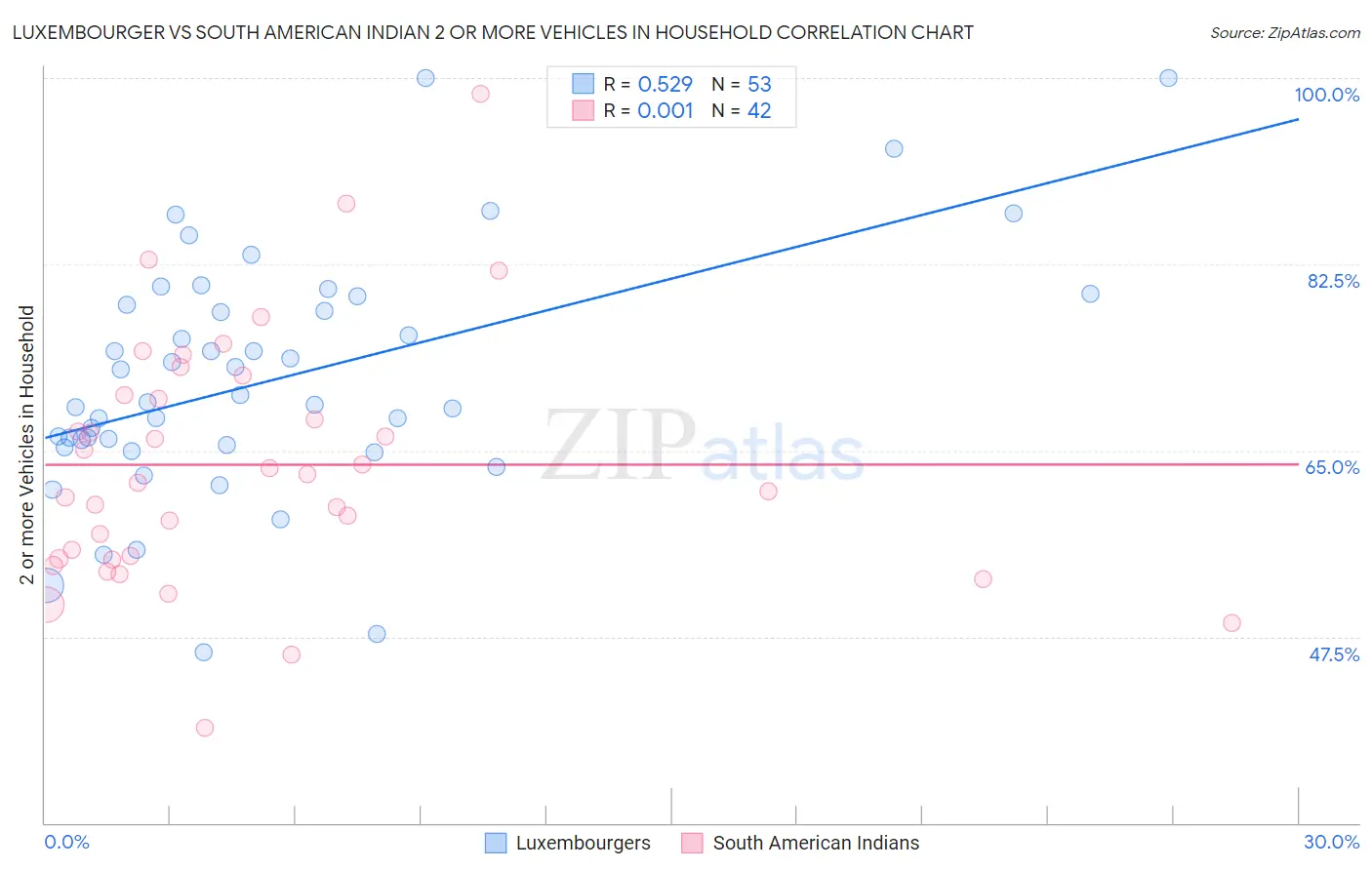 Luxembourger vs South American Indian 2 or more Vehicles in Household