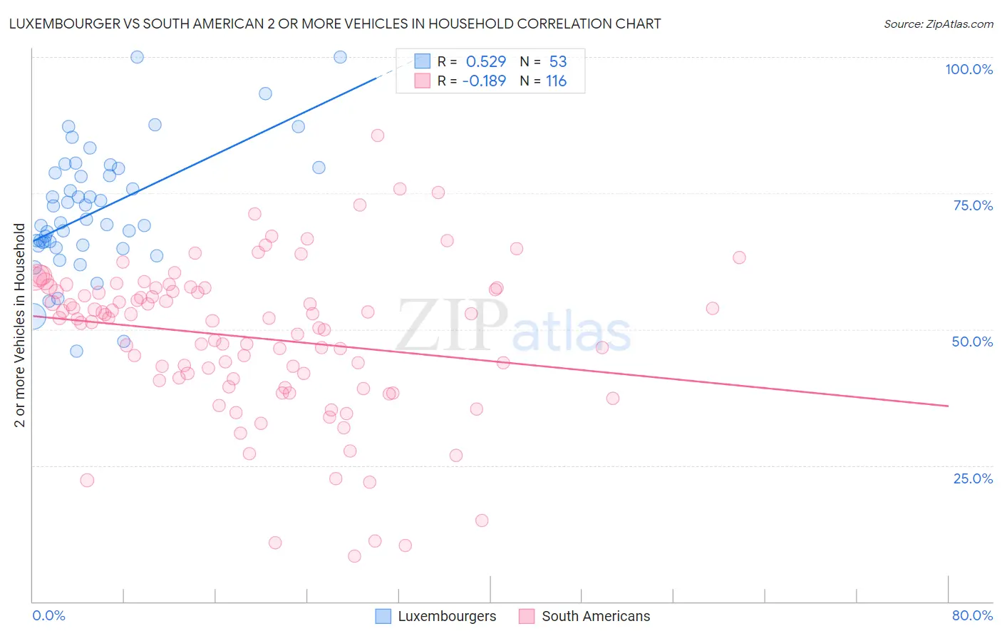 Luxembourger vs South American 2 or more Vehicles in Household