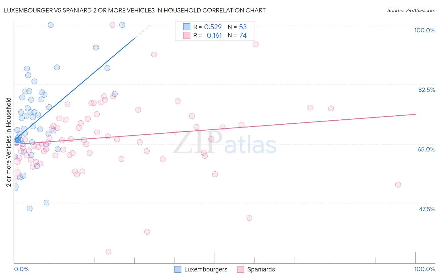 Luxembourger vs Spaniard 2 or more Vehicles in Household