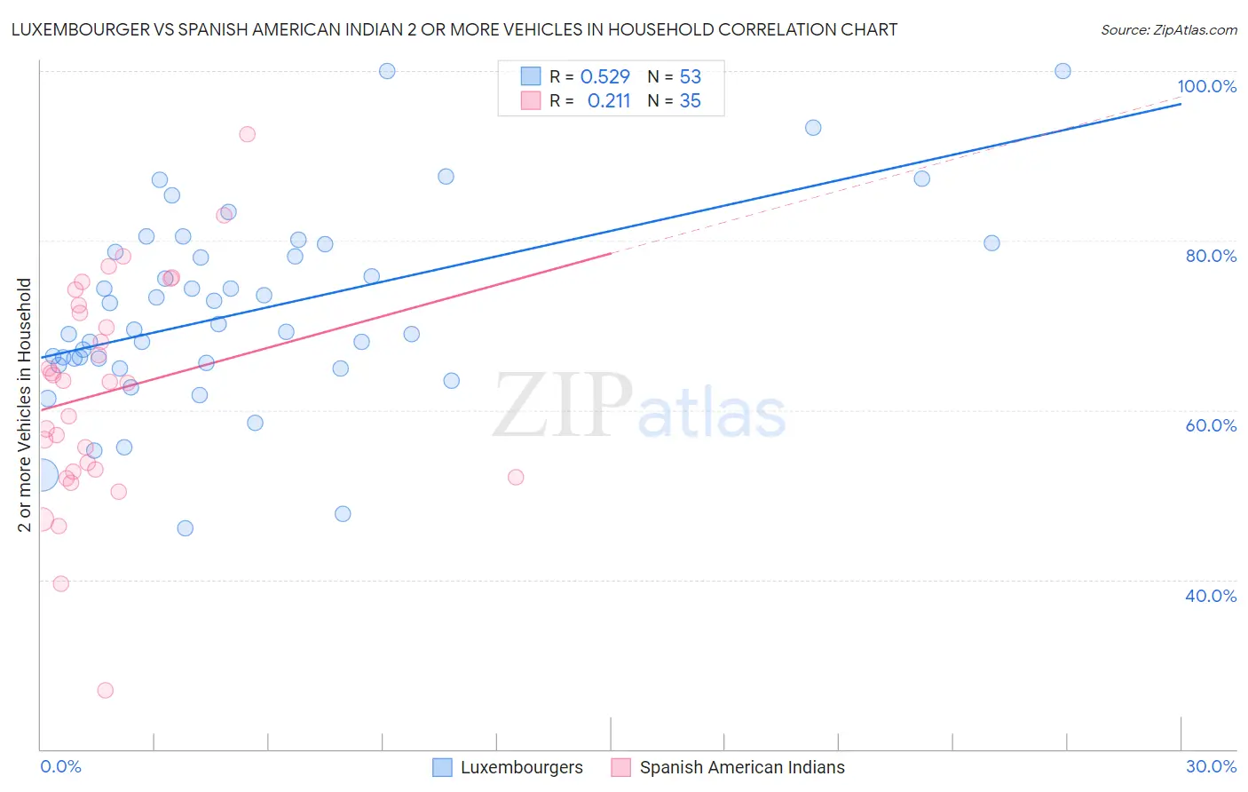 Luxembourger vs Spanish American Indian 2 or more Vehicles in Household
