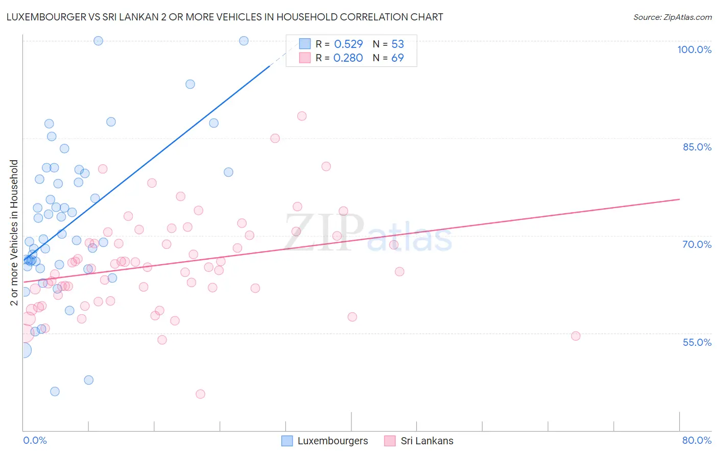 Luxembourger vs Sri Lankan 2 or more Vehicles in Household