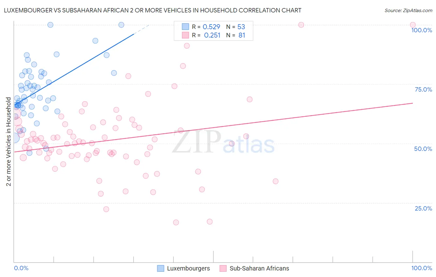 Luxembourger vs Subsaharan African 2 or more Vehicles in Household